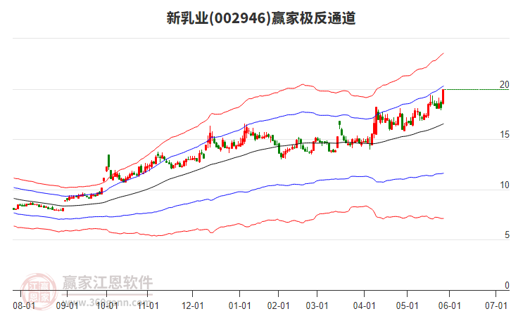 002946新乳業(yè)贏家極反通道工具