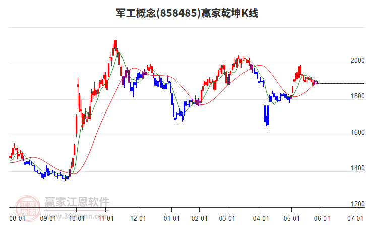858485軍工贏家乾坤K線工具 858485軍工贏家乾坤K線工具