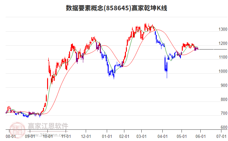 858645數(shù)據要素贏家乾坤K線工具 858645數(shù)據要素贏家乾坤K線工具