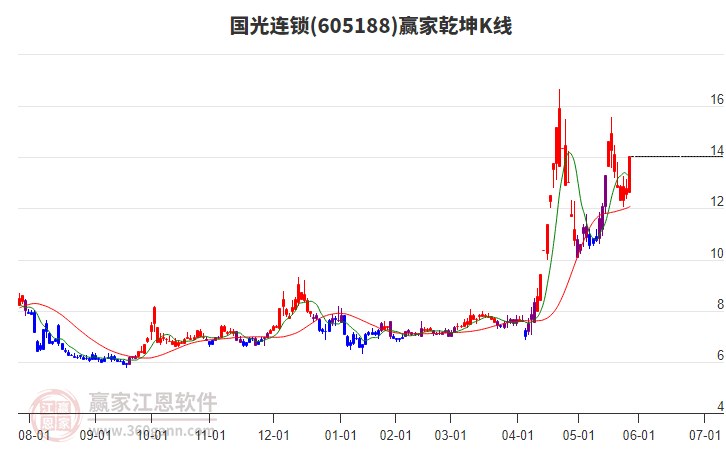 605188國(guó)光連鎖贏家乾坤K線工具