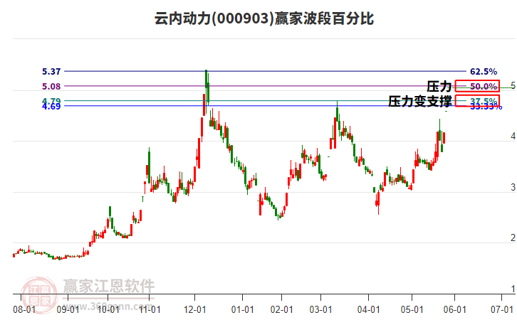 000903云內(nèi)動(dòng)力波段百分比工具