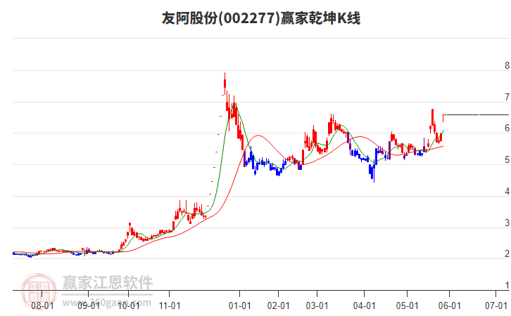 002277友阿股份贏家乾坤K線工具
