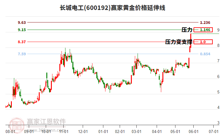 600192長(zhǎng)城電工黃金價(jià)格延伸線(xiàn)工具