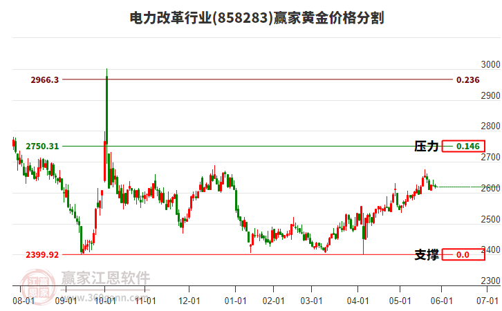 電力改革行業(yè)黃金價格分割工具 電力改革行業(yè)黃金價格分割工具