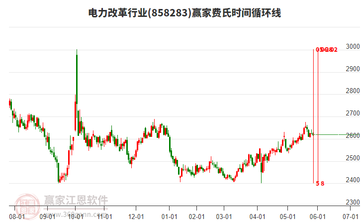 電力改革行業(yè)費氏時間循環(huán)線工具 電力改革行業(yè)費氏時間循環(huán)線工具