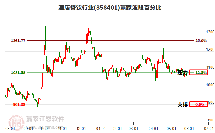 酒店餐飲行業(yè)波段百分比工具 酒店餐飲行業(yè)波段百分比工具