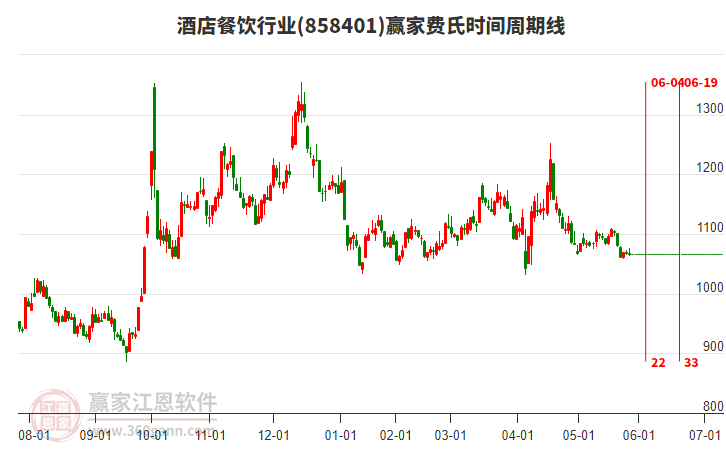 酒店餐飲行業(yè)費氏時間周期線工具 酒店餐飲行業(yè)費氏時間周期線工具