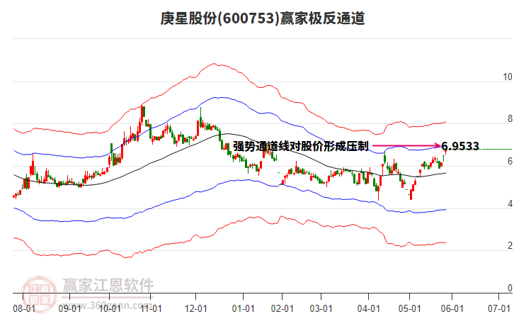 600753庚星股份贏家極反通道工具