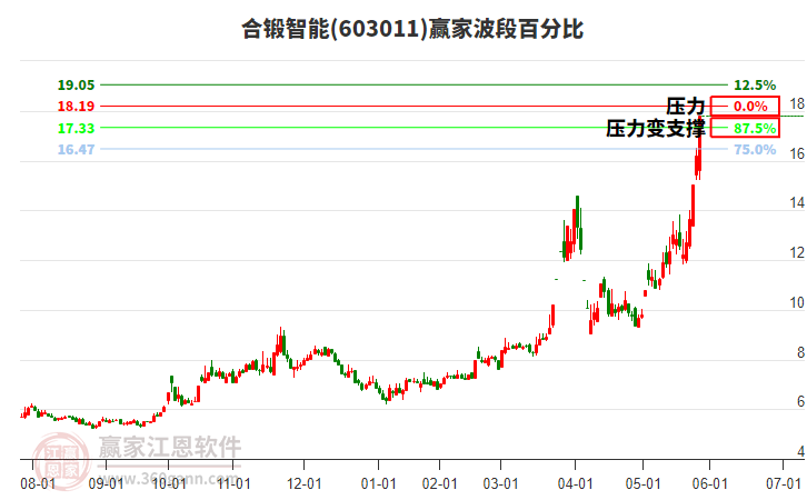 603011合鍛智能波段百分比工具 603011合鍛智能波段百分比工具
