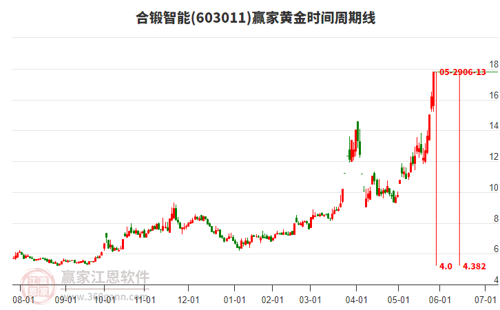 603011合鍛智能黃金時(shí)間周期線工具 603011合鍛智能黃金時(shí)間周期線工具