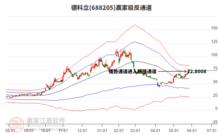 688205德科立贏家極反通道工具
