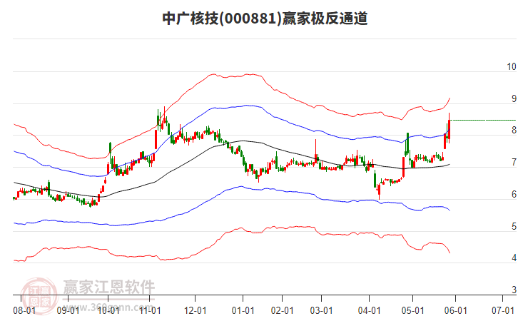 000881中廣核技贏家極反通道工具