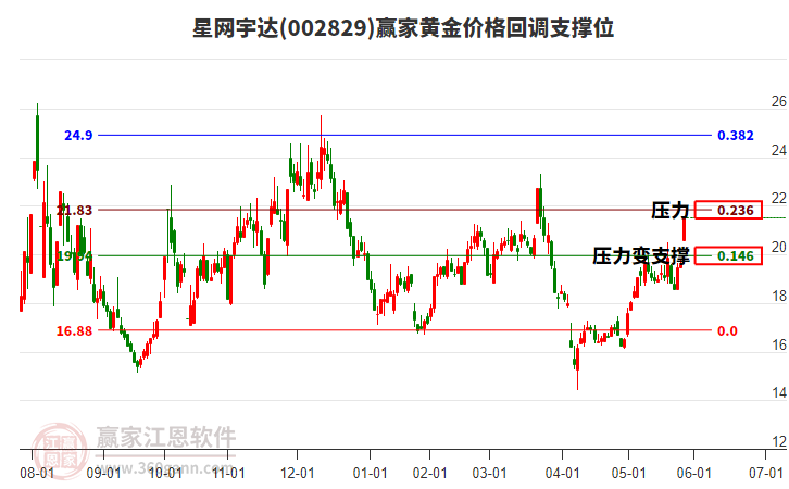 002829星網(wǎng)宇達(dá)黃金價(jià)格回調(diào)支撐位工具