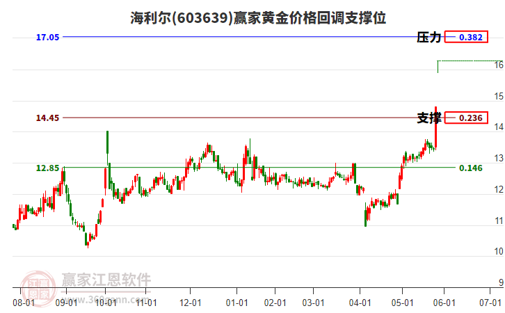 603639海利爾黃金價格回調(diào)支撐位工具