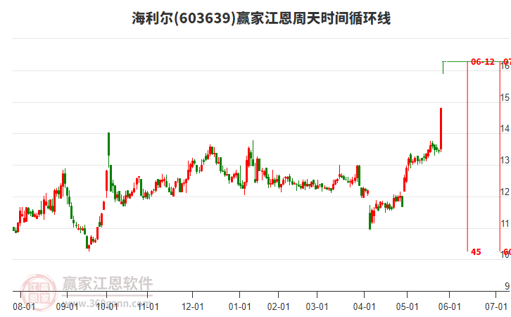 603639海利爾江恩周天時間循環(huán)線工具