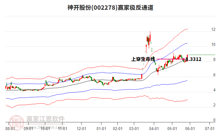 002278神開(kāi)股份贏家極反通道工具