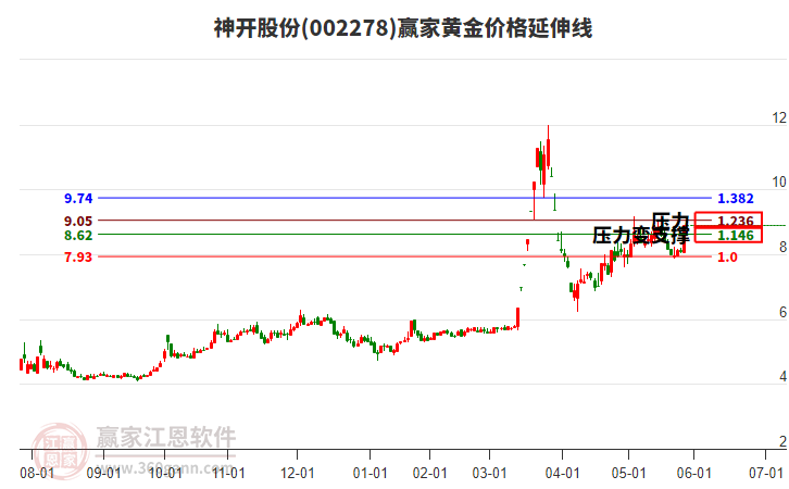 002278神開(kāi)股份黃金價(jià)格延伸線工具