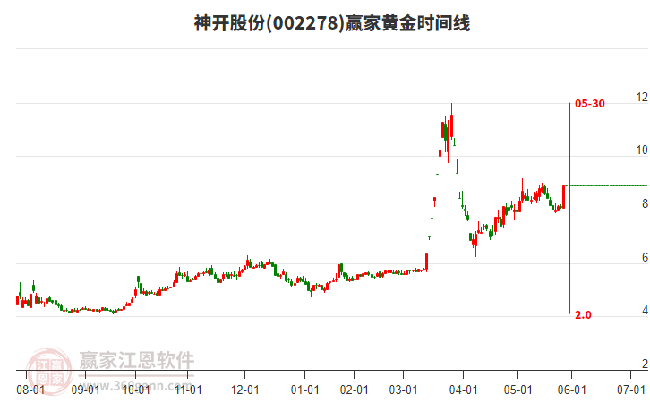 002278神開(kāi)股份黃金時(shí)間周期線工具