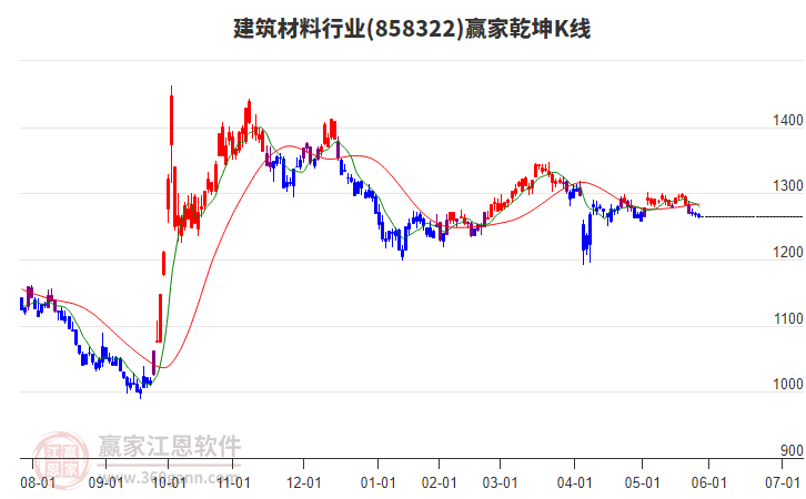 858322建筑材料贏家乾坤K線工具