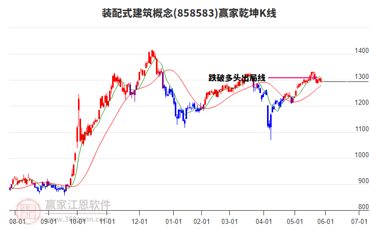 858583裝配式建筑贏家乾坤K線工具