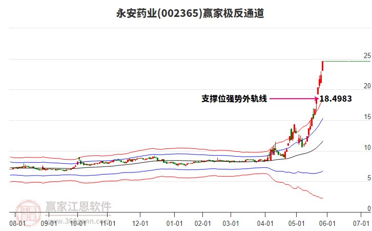 002365永安藥業(yè)贏家極反通道工具