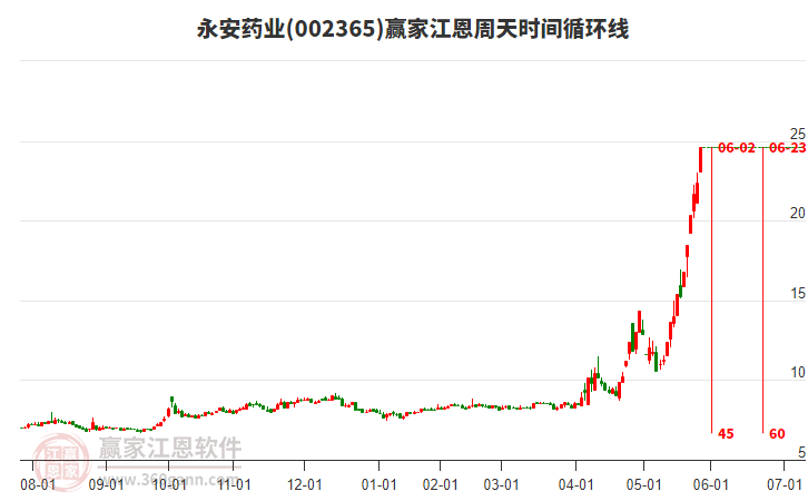 002365永安藥業(yè)江恩周天時(shí)間循環(huán)線工具