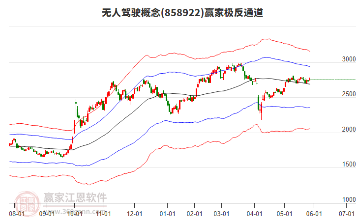 858922無(wú)人駕駛贏家極反通道工具
