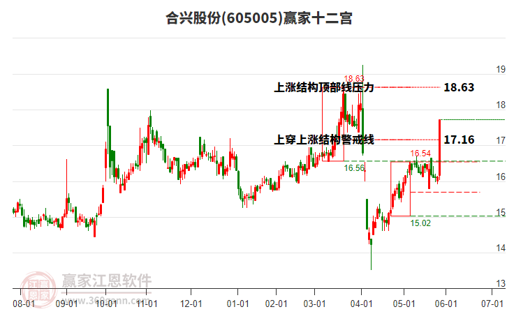 605005合興股份贏家十二宮工具