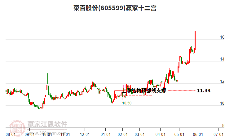 605599菜百股份贏家十二宮工具