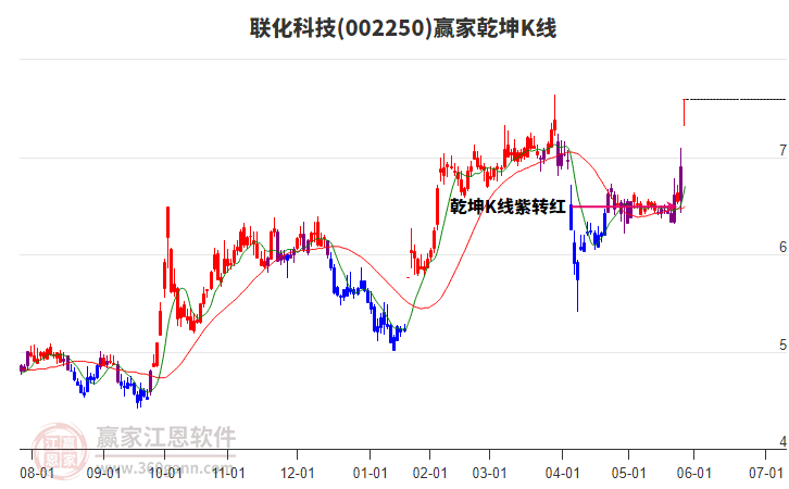 002250聯(lián)化科技贏家乾坤K線工具
