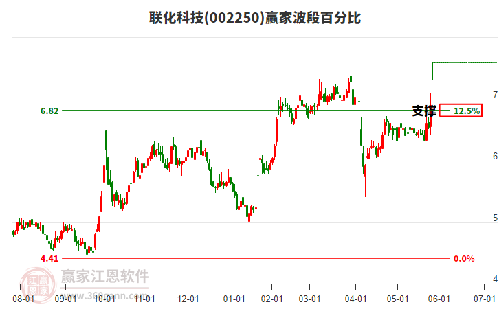 002250聯(lián)化科技波段百分比工具