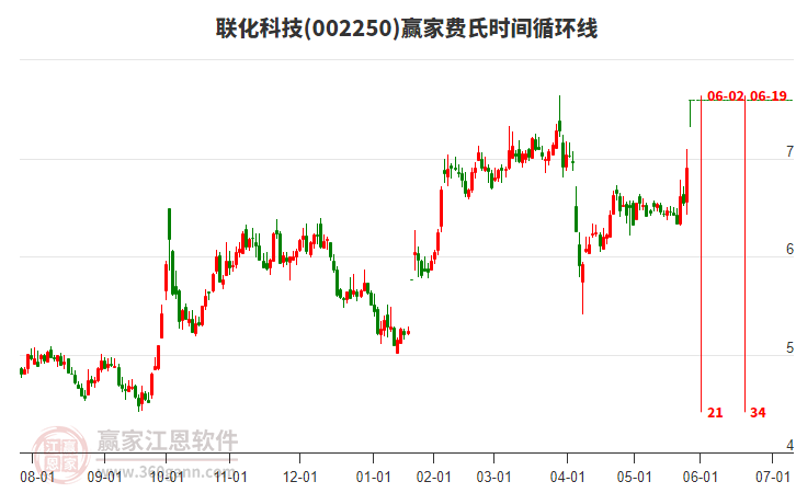 002250聯(lián)化科技費氏時間循環(huán)線工具
