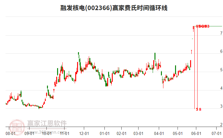 002366融發(fā)核電費(fèi)氏時間循環(huán)線工具
