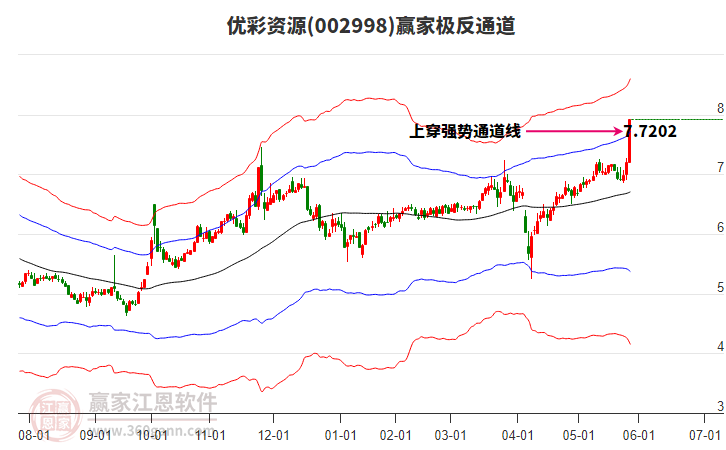 002998優(yōu)彩資源贏家極反通道工具 002998優(yōu)彩資源贏家極反通道工具