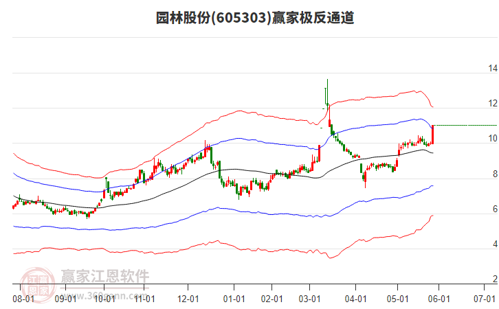605303園林股份贏家極反通道工具 605303園林股份贏家極反通道工具