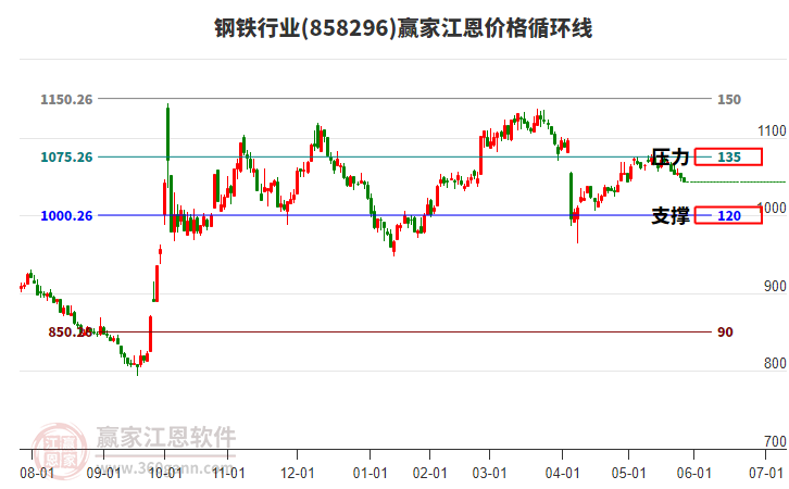 鋼鐵行業(yè)江恩價(jià)格循環(huán)線工具