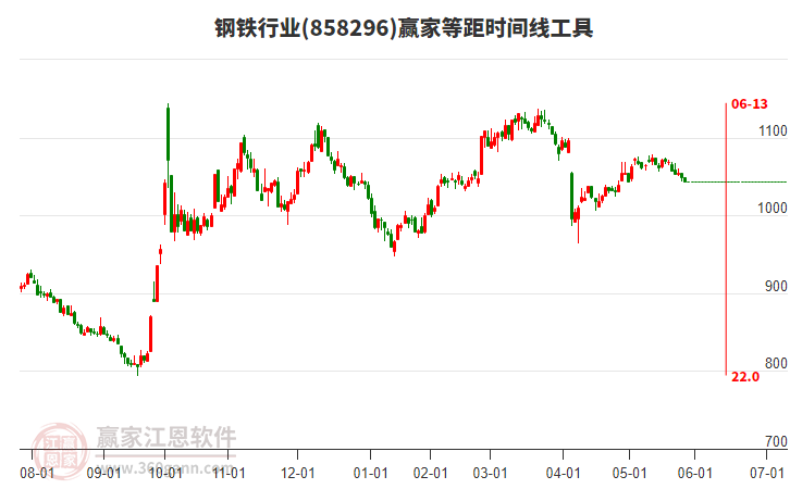 鋼鐵行業(yè)等距時(shí)間周期線工具
