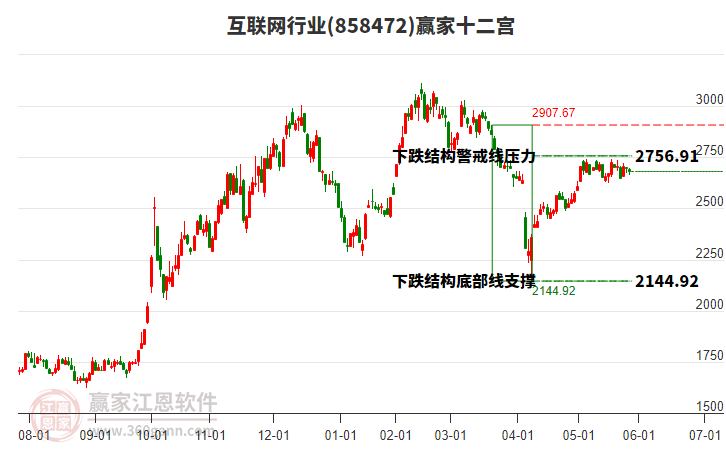 858472互聯(lián)網(wǎng)贏家十二宮工具