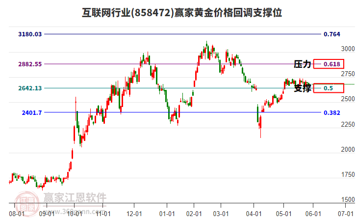 互聯(lián)網(wǎng)行業(yè)黃金價(jià)格回調(diào)支撐位工具