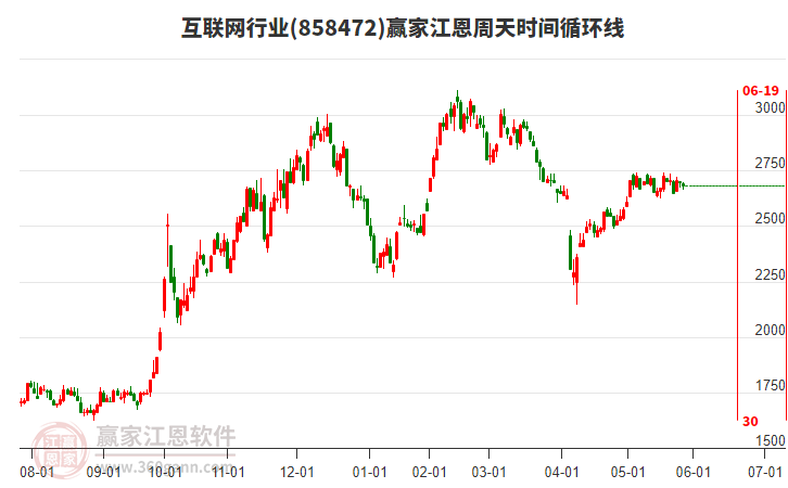 互聯(lián)網(wǎng)行業(yè)江恩周天時(shí)間循環(huán)線工具