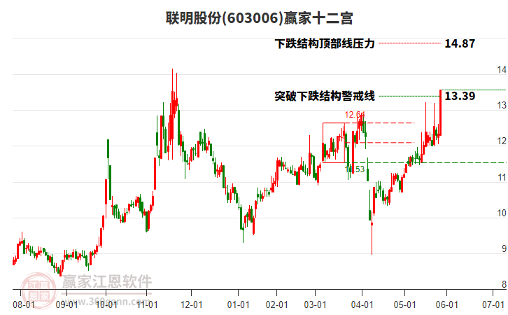 603006聯(lián)明股份贏家十二宮工具