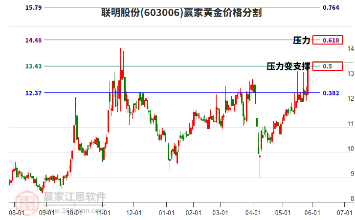 603006聯(lián)明股份黃金價(jià)格分割工具