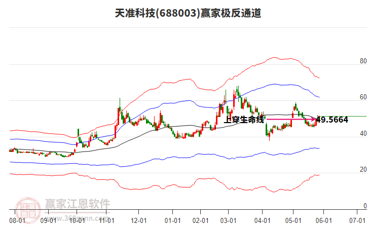 688003天準(zhǔn)科技贏家極反通道工具