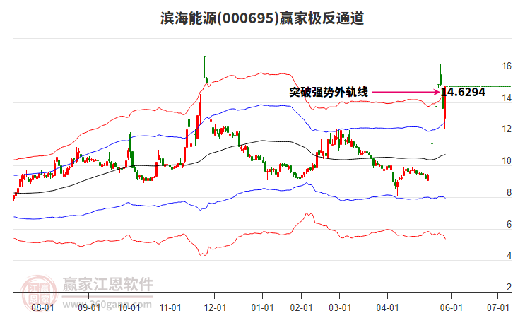 000695濱海能源贏家極反通道工具