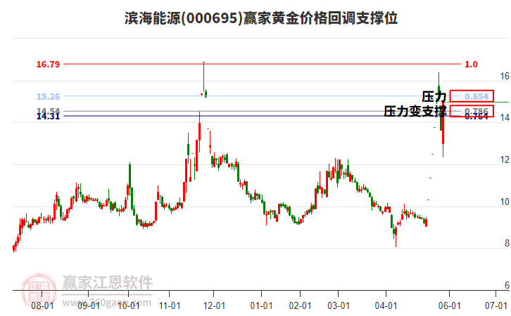 000695濱海能源黃金價(jià)格回調(diào)支撐位工具