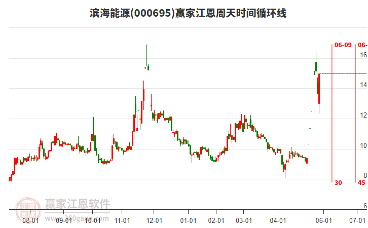 000695濱海能源江恩周天時(shí)間循環(huán)線工具