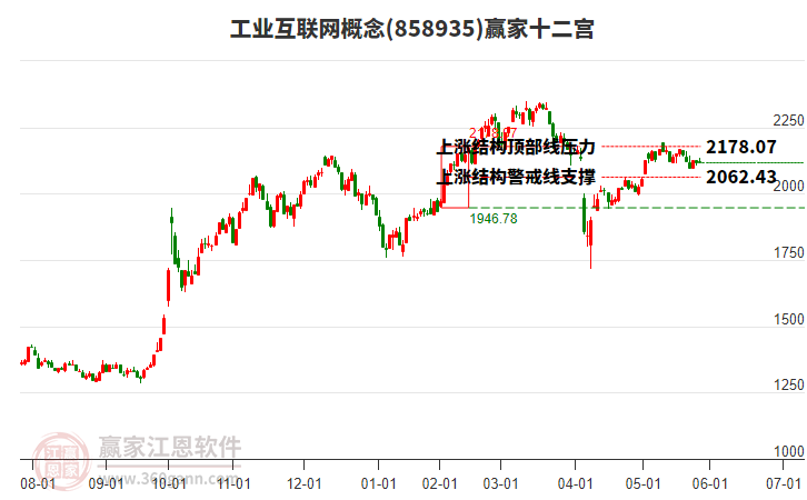858935工業(yè)互聯(lián)網(wǎng)贏家十二宮工具