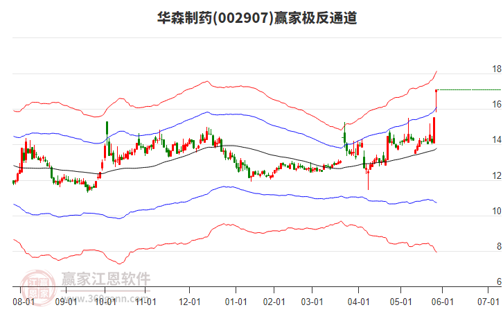 002907華森制藥贏家極反通道工具