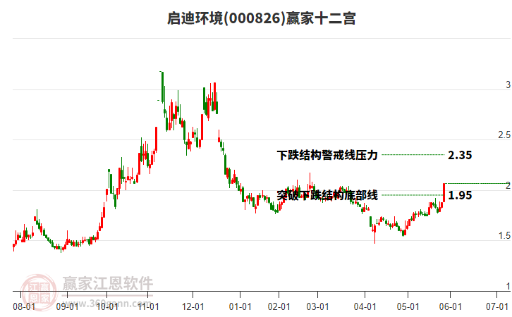 000826啟迪環(huán)境贏家十二宮工具