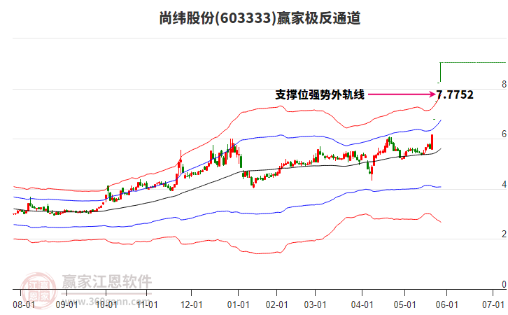 603333尚緯股份贏家極反通道工具
